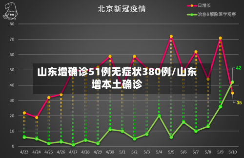 山东增确诊51例无症状380例/山东增本土确诊