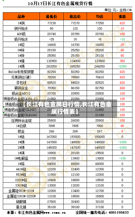 【长江有色金属日行情,长江有色金属行情表】