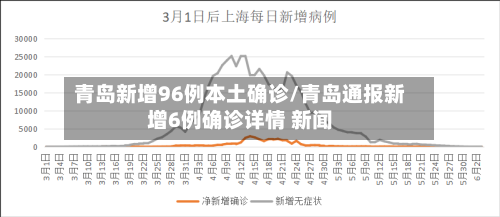 青岛新增96例本土确诊/青岛通报新增6例确诊详情 新闻