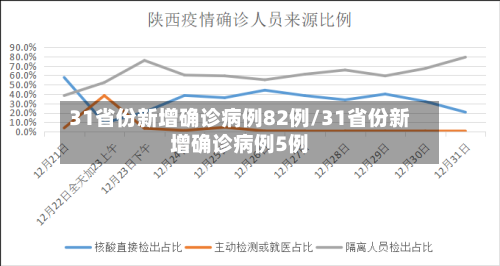 31省份新增确诊病例82例/31省份新增确诊病例5例
