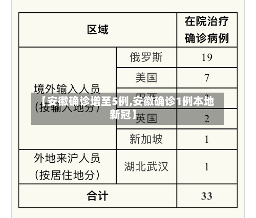 【安徽确诊增至5例,安徽确诊1例本地新冠】