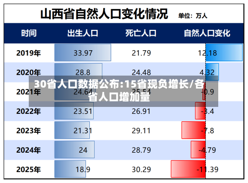 30省人口数据公布:15省现负增长/各省人口增加量