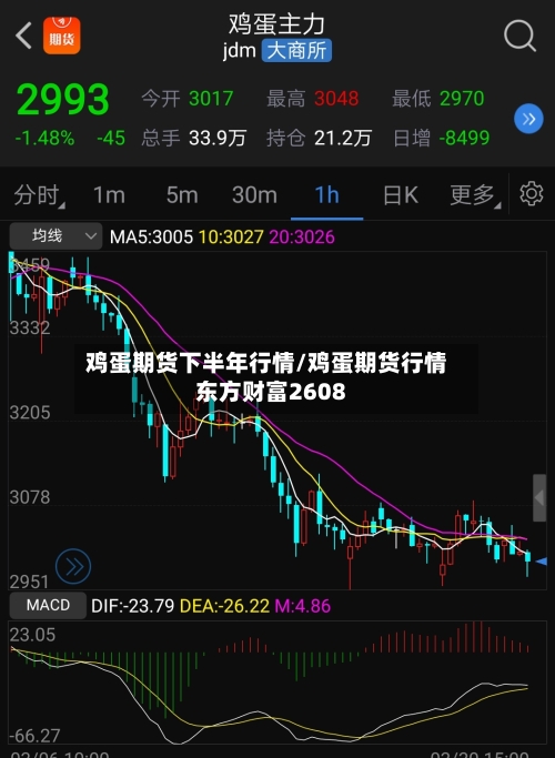 鸡蛋期货下半年行情/鸡蛋期货行情东方财富2608