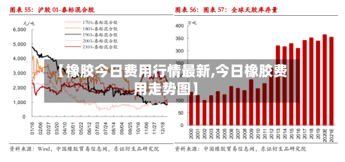 【橡胶今日费用行情最新,今日橡胶费用走势图】