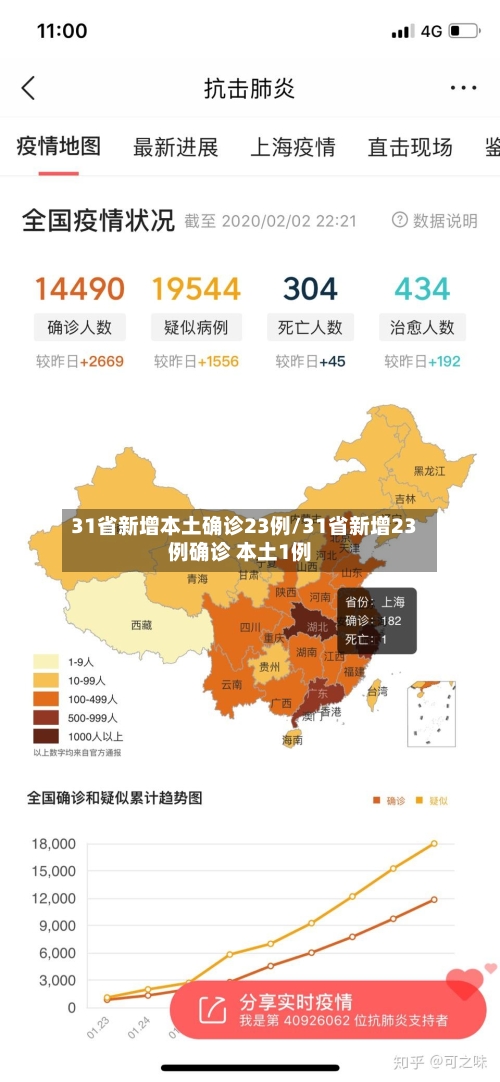 31省新增本土确诊23例/31省新增23例确诊 本土1例