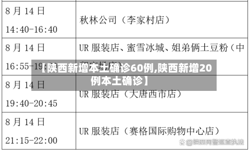 【陕西新增本土确诊60例,陕西新增20例本土确诊】