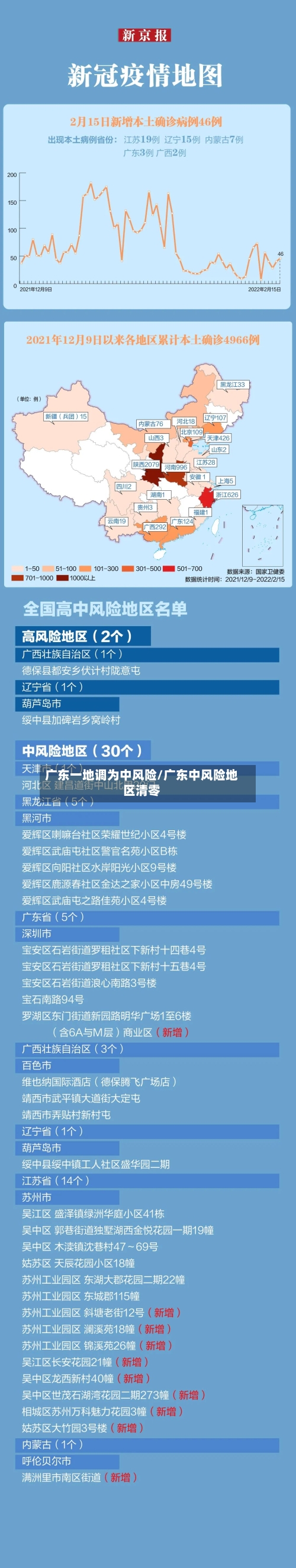 广东一地调为中风险/广东中风险地区清零