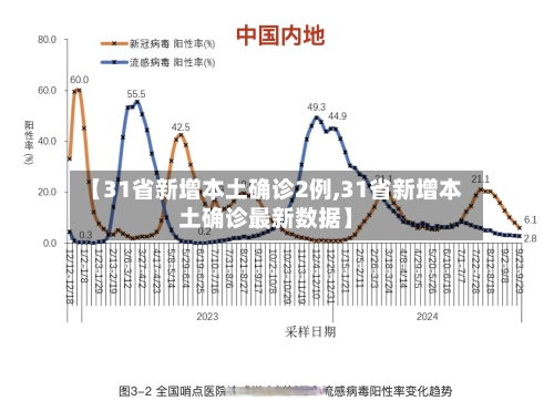 【31省新增本土确诊2例,31省新增本土确诊最新数据】