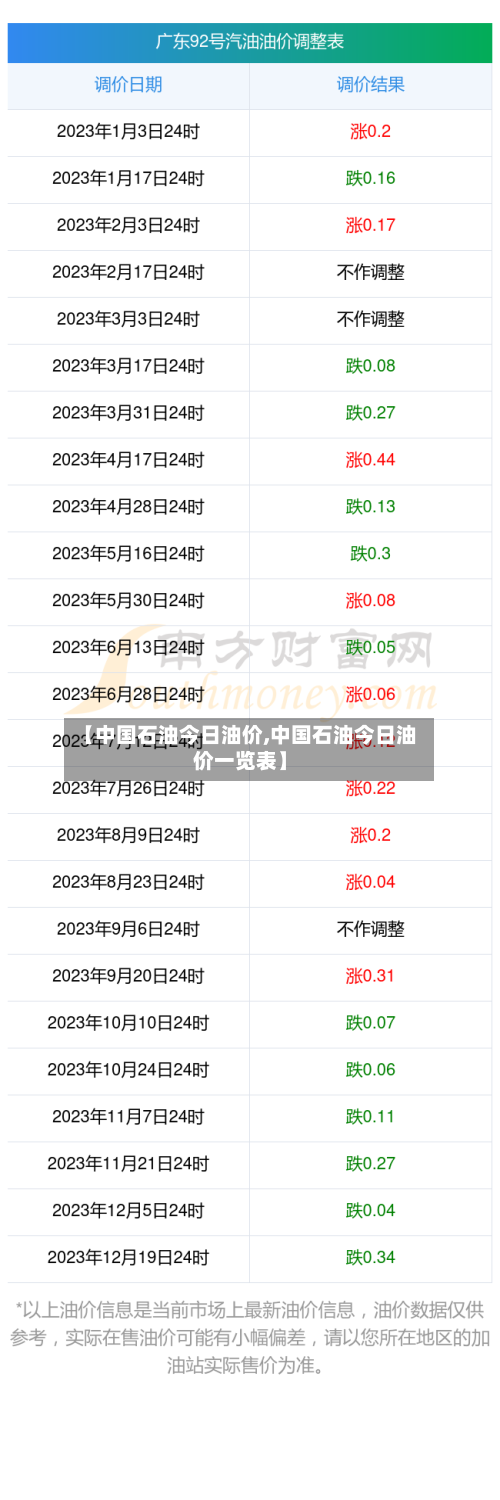 【中国石油今日油价,中国石油今日油价一览表】