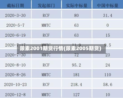 尿素2001期货行情(尿素2005期货)