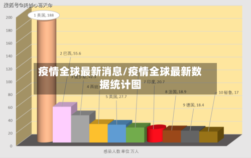 疫情全球最新消息/疫情全球最新数据统计图