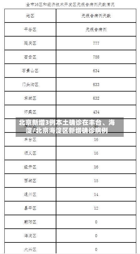 北京新增3例本土确诊在丰台、海淀/北京海淀区新增确诊病例