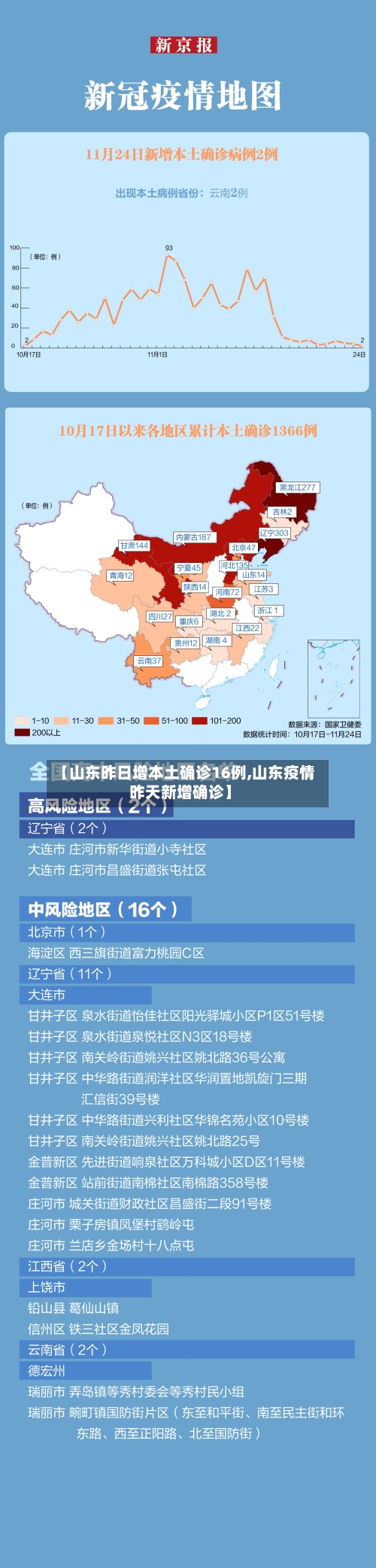 【山东昨日增本土确诊16例,山东疫情昨天新增确诊】