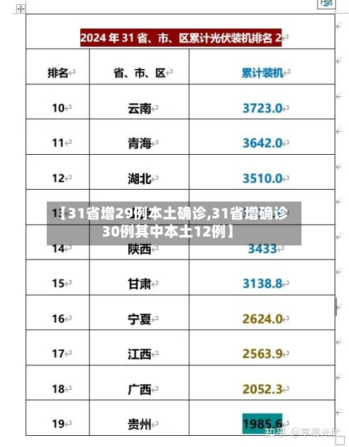 【31省增29例本土确诊,31省增确诊30例其中本土12例】