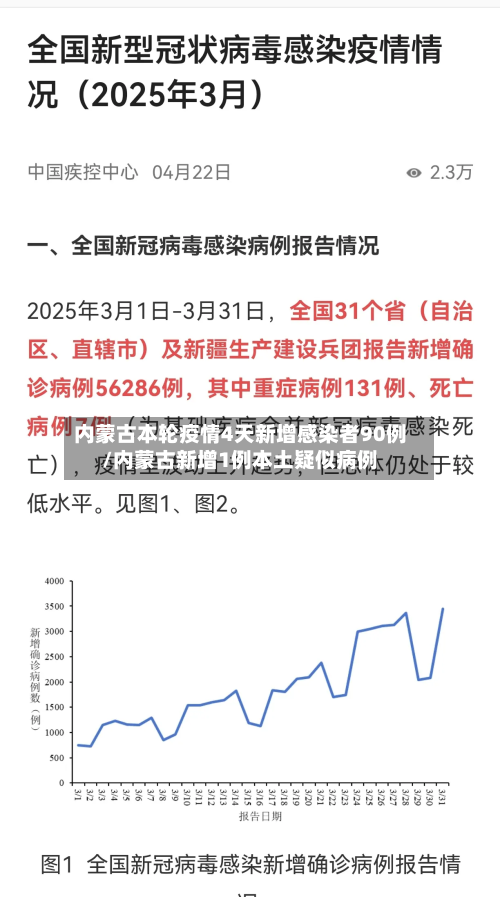 内蒙古本轮疫情4天新增感染者90例/内蒙古新增1例本土疑似病例