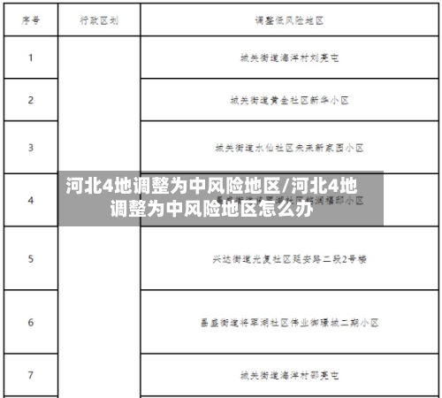 河北4地调整为中风险地区/河北4地调整为中风险地区怎么办