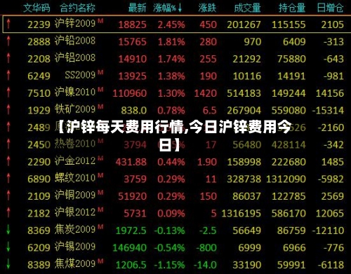 【沪锌每天费用行情,今日沪锌费用今日】