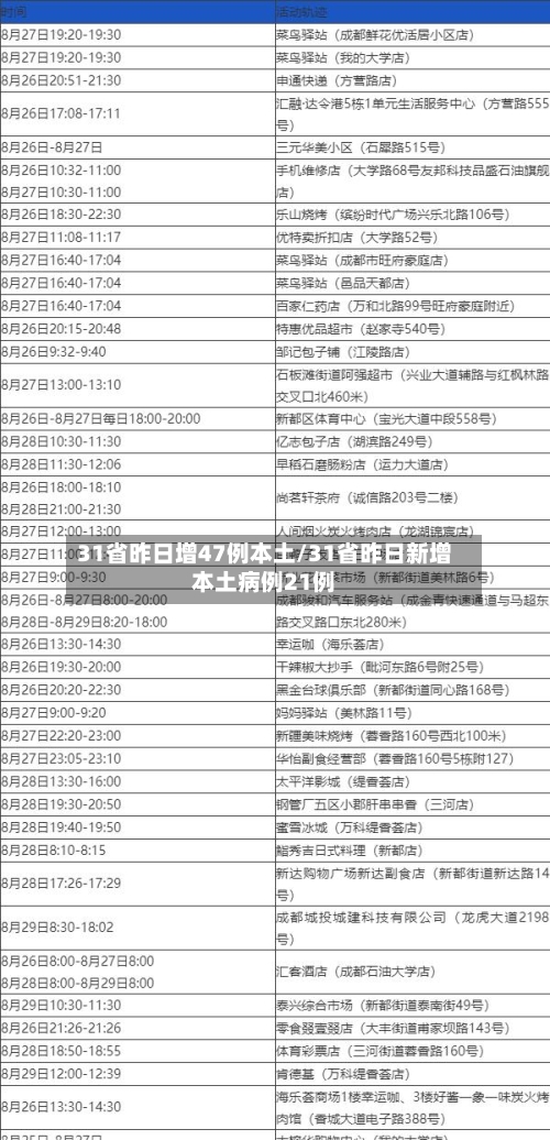31省昨日增47例本土/31省昨日新增本土病例21例