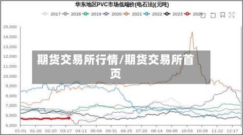 期货交易所行情/期货交易所首页