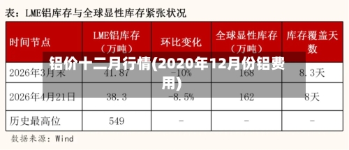 铝价十二月行情(2020年12月份铝费用)
