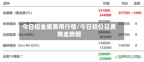 今日铅金属费用行情/今日铅价铅费用走势图