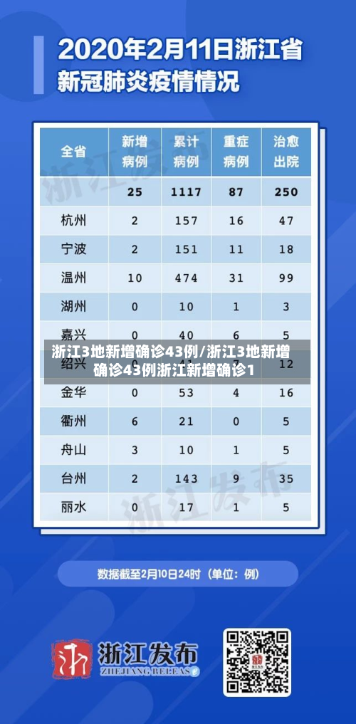 浙江3地新增确诊43例/浙江3地新增确诊43例浙江新增确诊1
