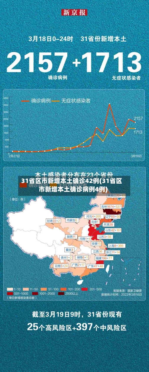 31省区市新增本土确诊42例(31省区市新增本土确诊病例4例)