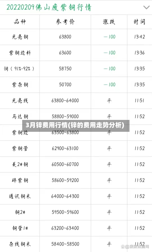3月锌费用行情(锌的费用走势分析)