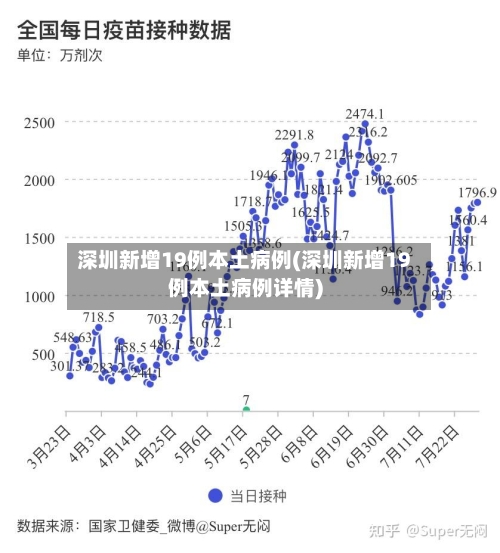 深圳新增19例本土病例(深圳新增19例本土病例详情)