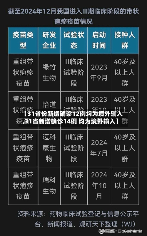 【31省份新增确诊12例均为境外输入,31省新增确诊14例 均为境外输入】