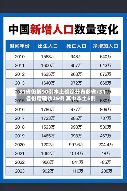 31省份增90例本土确诊分布多省/31省份增确诊25例 其中本土5例