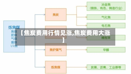 【焦炭费用行情见涨,焦炭费用大涨】