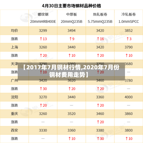 【2017年7月钢材行情,2020年7月份钢材费用走势】