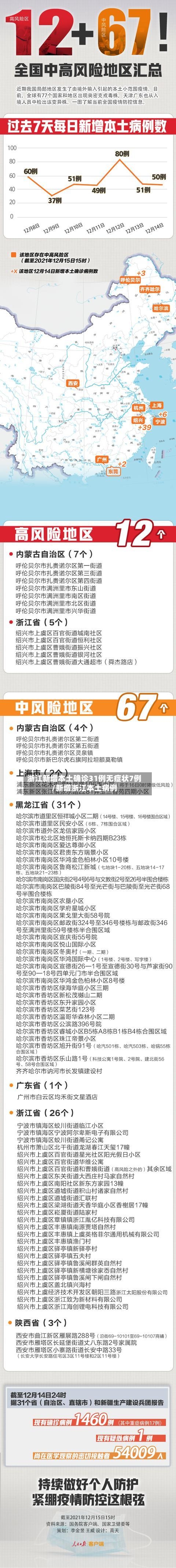 浙江新增本土确诊31例无症状7例/新增浙江本土病例