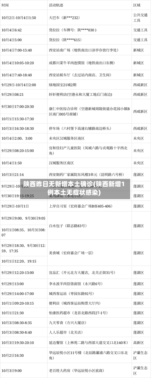 陕西昨日无新增本土确诊(陕西新增1例本土无症状感染)