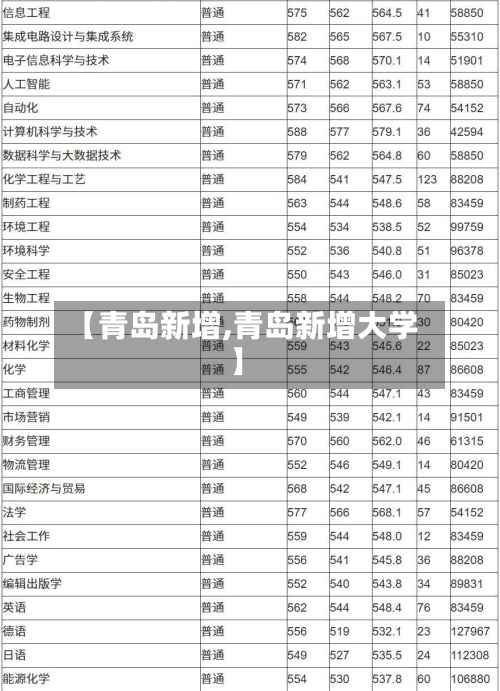 【青岛新增,青岛新增大学】