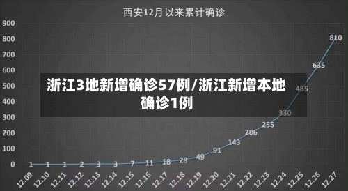 浙江3地新增确诊57例/浙江新增本地确诊1例