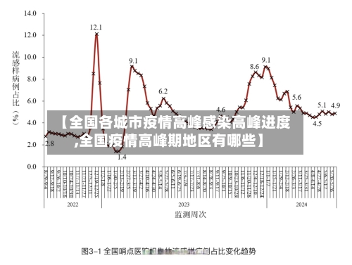 【全国各城市疫情高峰感染高峰进度,全国疫情高峰期地区有哪些】