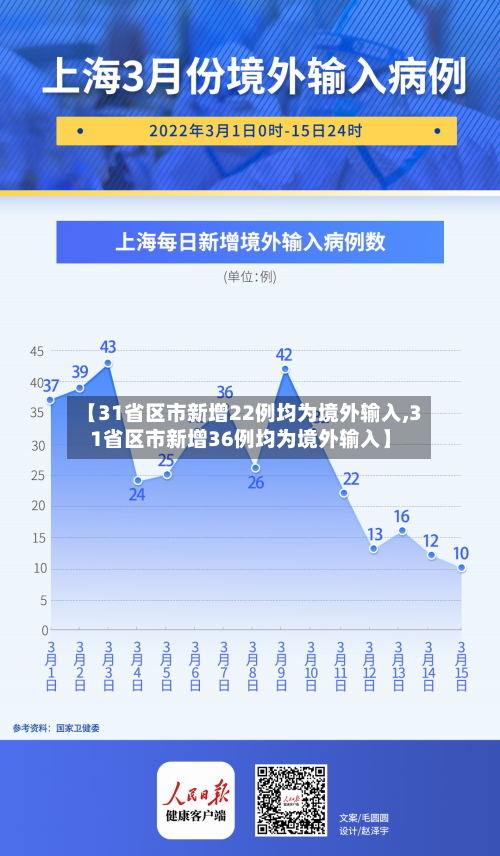 【31省区市新增22例均为境外输入,31省区市新增36例均为境外输入】