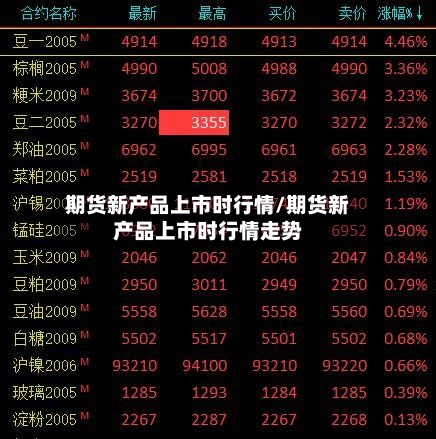 期货新产品上市时行情/期货新产品上市时行情走势