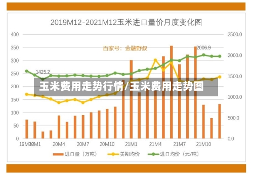 玉米费用走势行情/玉米费用走势图